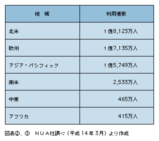 図表3)　インターネットの地域別利用者数(2002年2月時点)