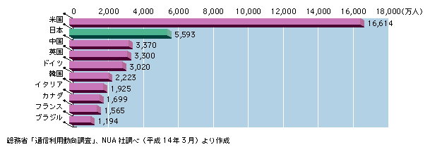 図表5)　インターネット利用者数の上位10か国