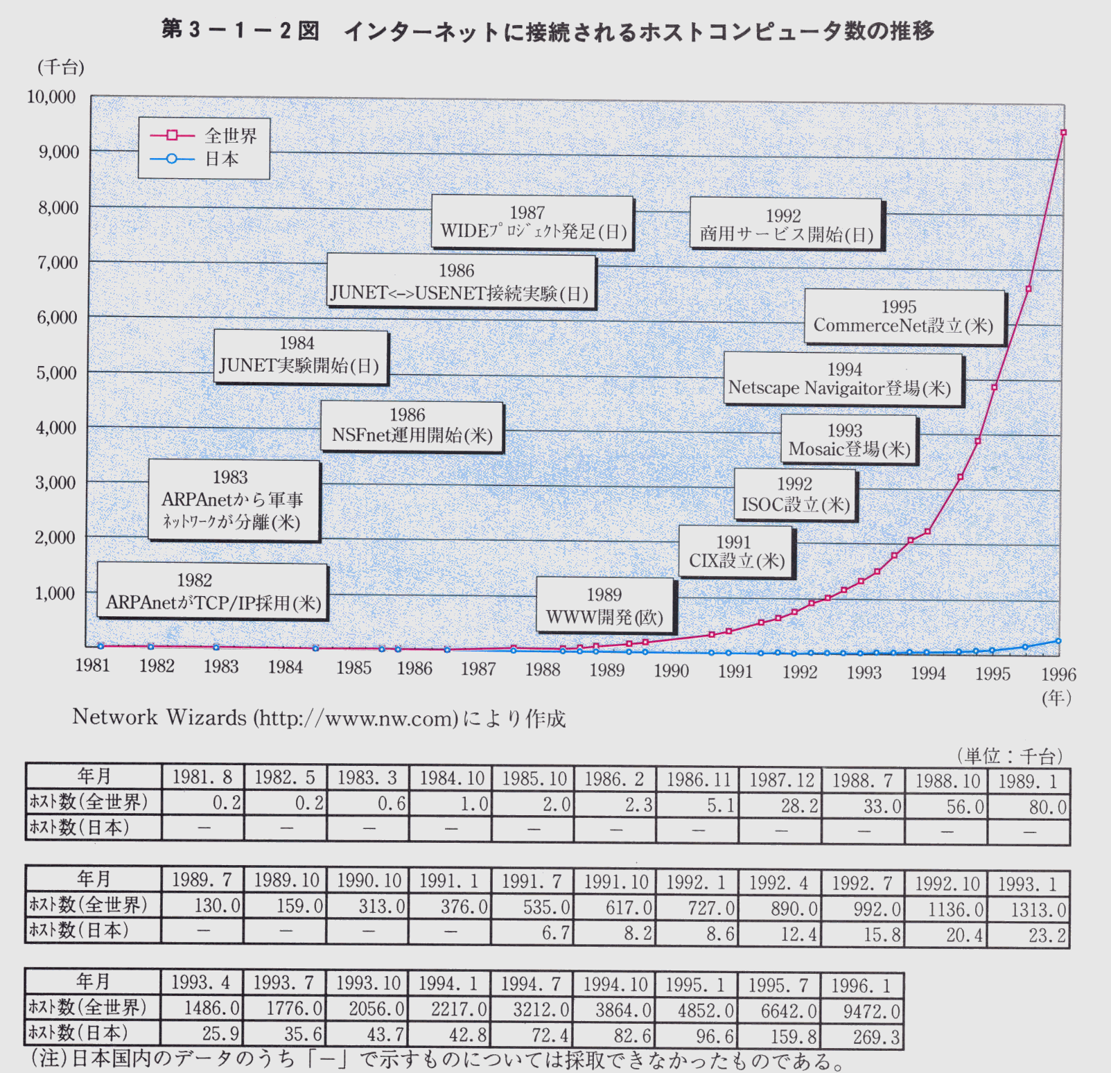 第3-1-2図 インターネットに接続されるホストコンピュータ数の推移