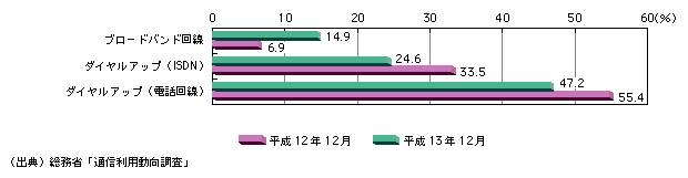 図表2)　自宅のパソコンからのインターネットアクセスの方法(複数回答)