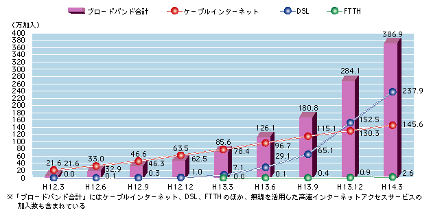 図表3)　ブロードバンド・アクセスの加入数の推移