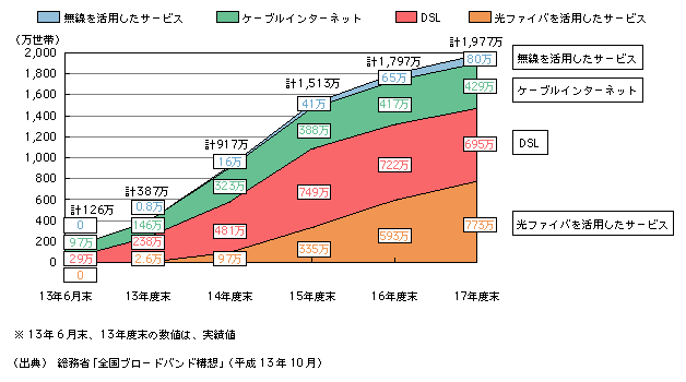 図表4)　高速・超高速インターネットの普及予測(実加入世帯数ベース)