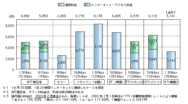 図表6)　ブロードバンド料金(DSL料金)の国際比較