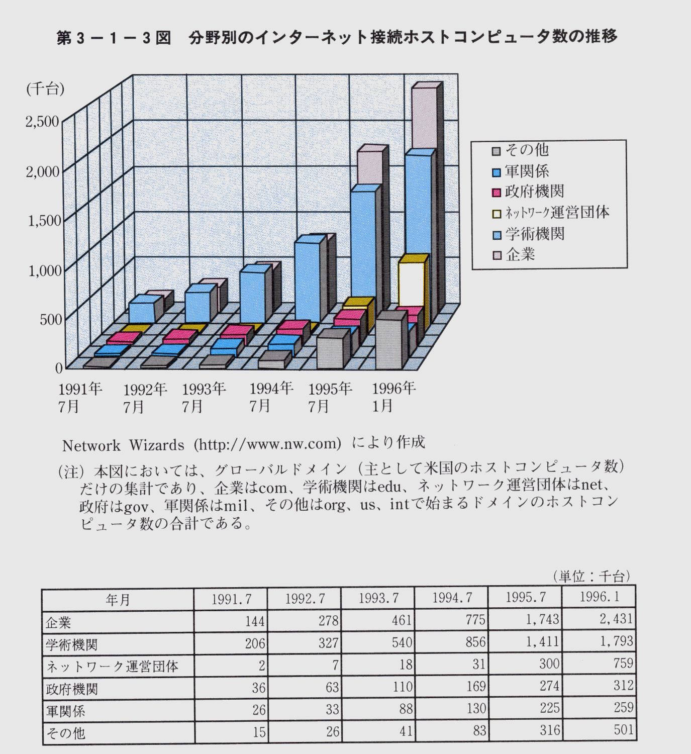 第3-1-3図 分野別のインターネット接続ホストコンピュータ数の推移