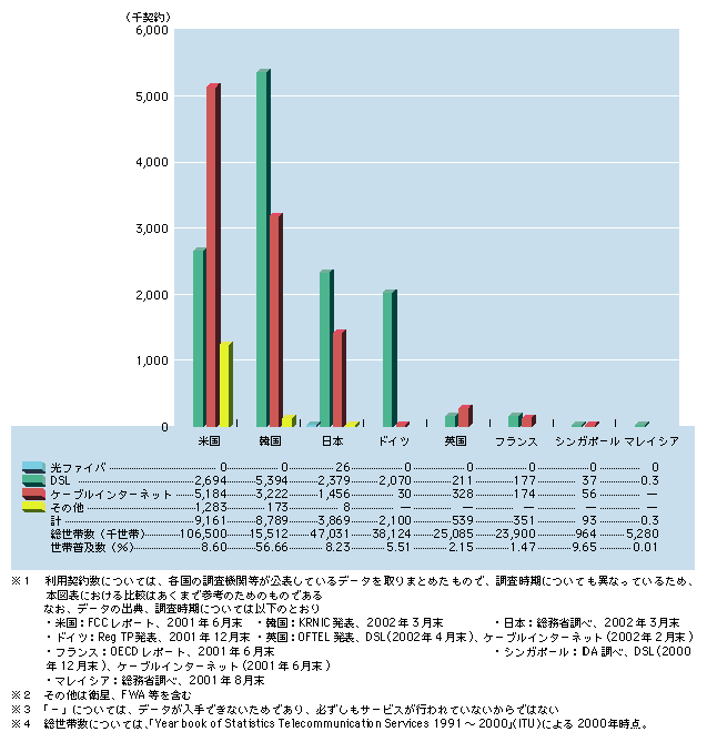 図表7)　諸外国のブロードバンド・アクセスの普及状況
