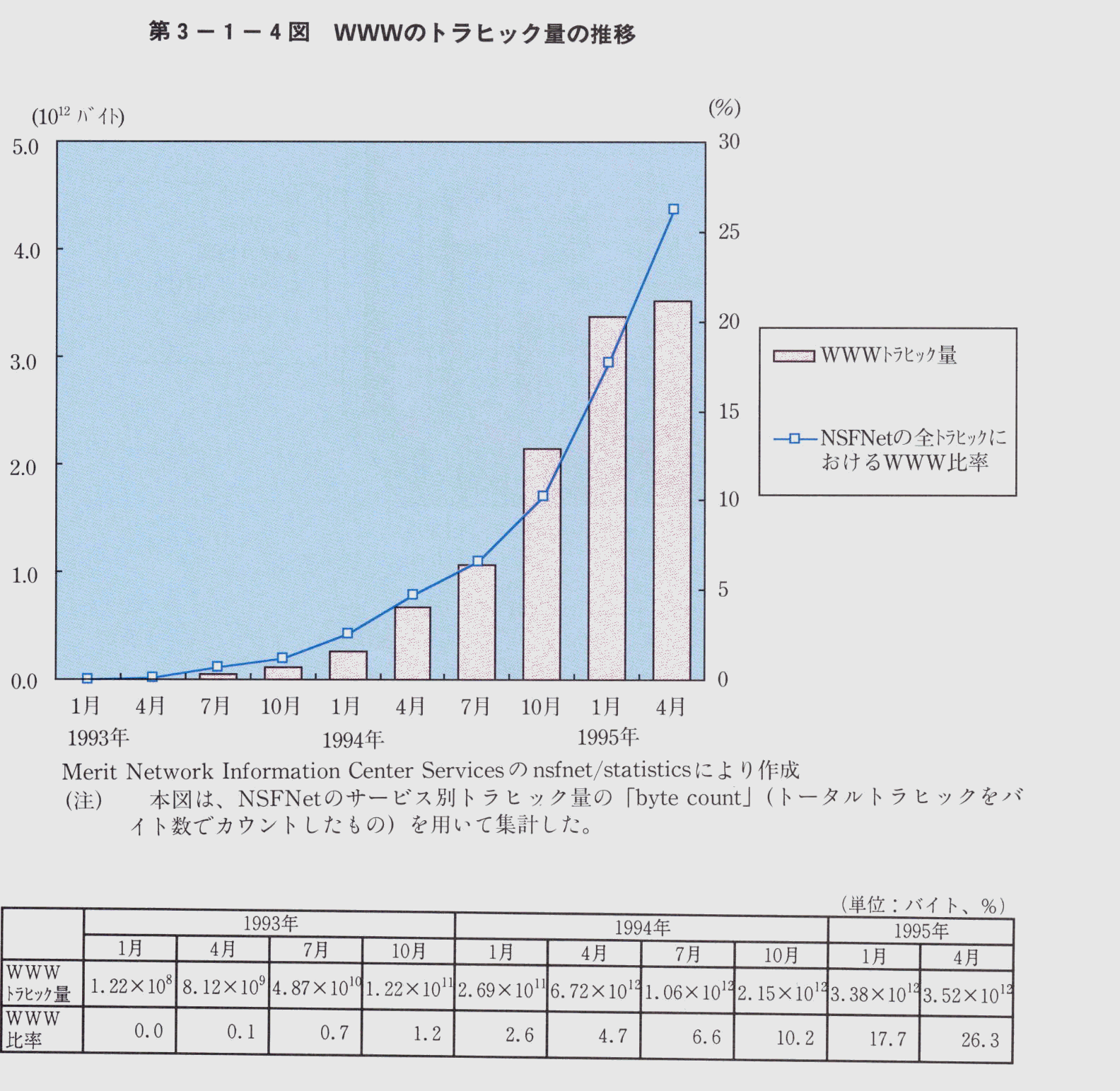 第3-1-4図 wwwのトラヒック量の推移