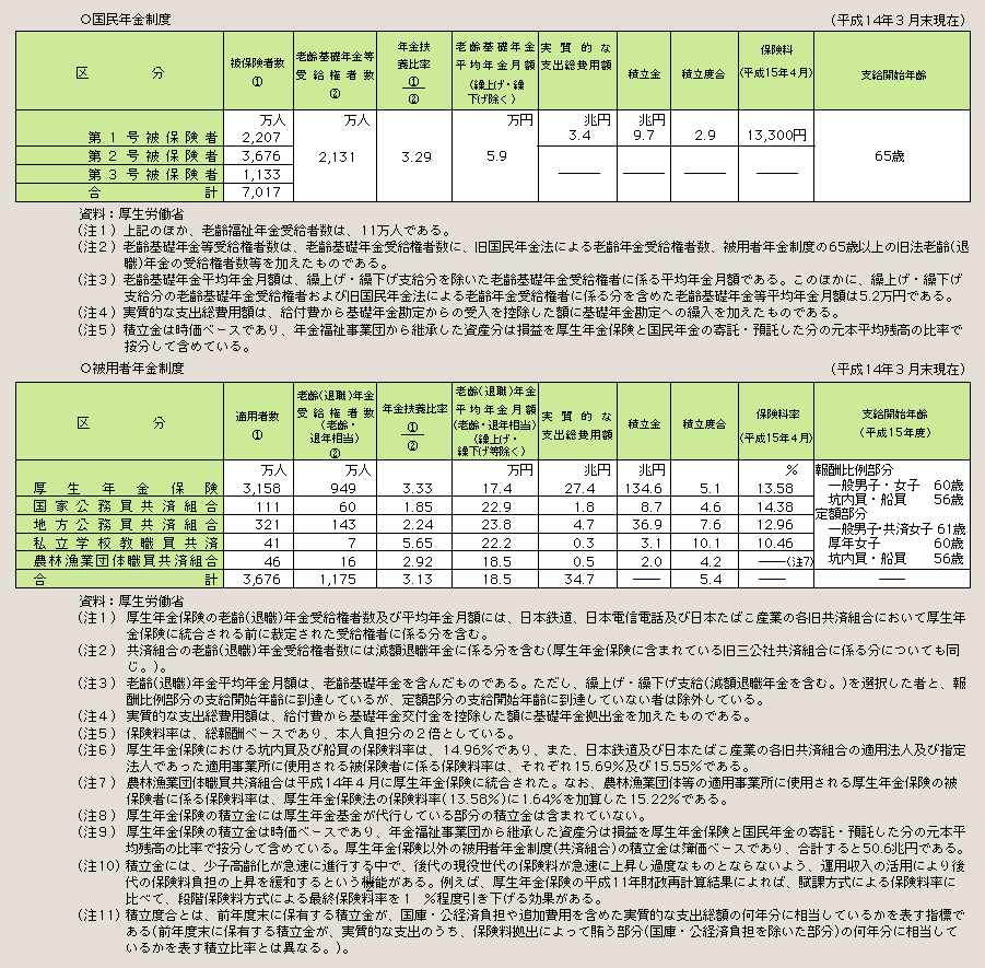 表２－３－11 公的年金制度一覧