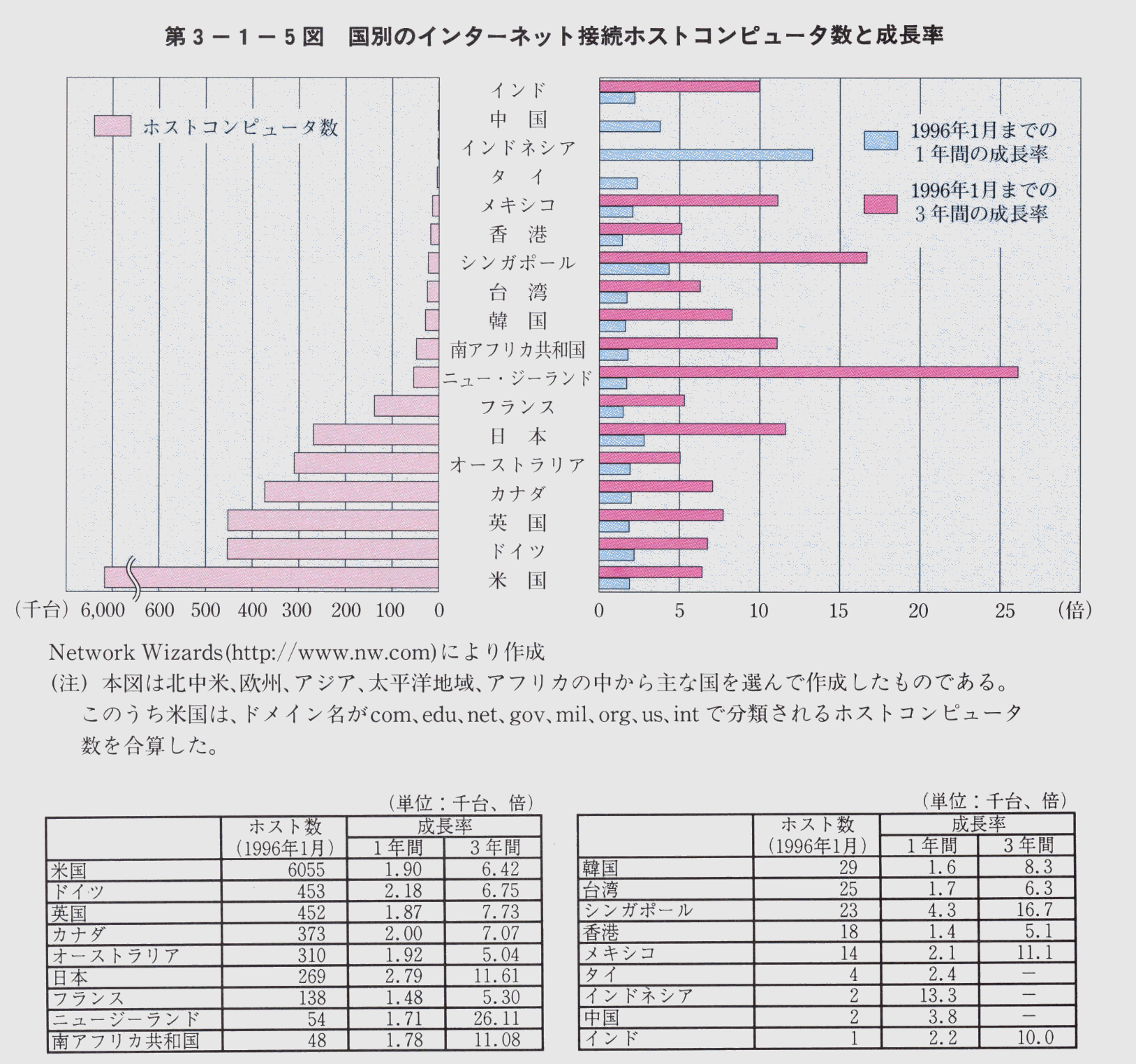 第3-1-5図 国別のインターネット接続ホストコンピュータ数と成長率