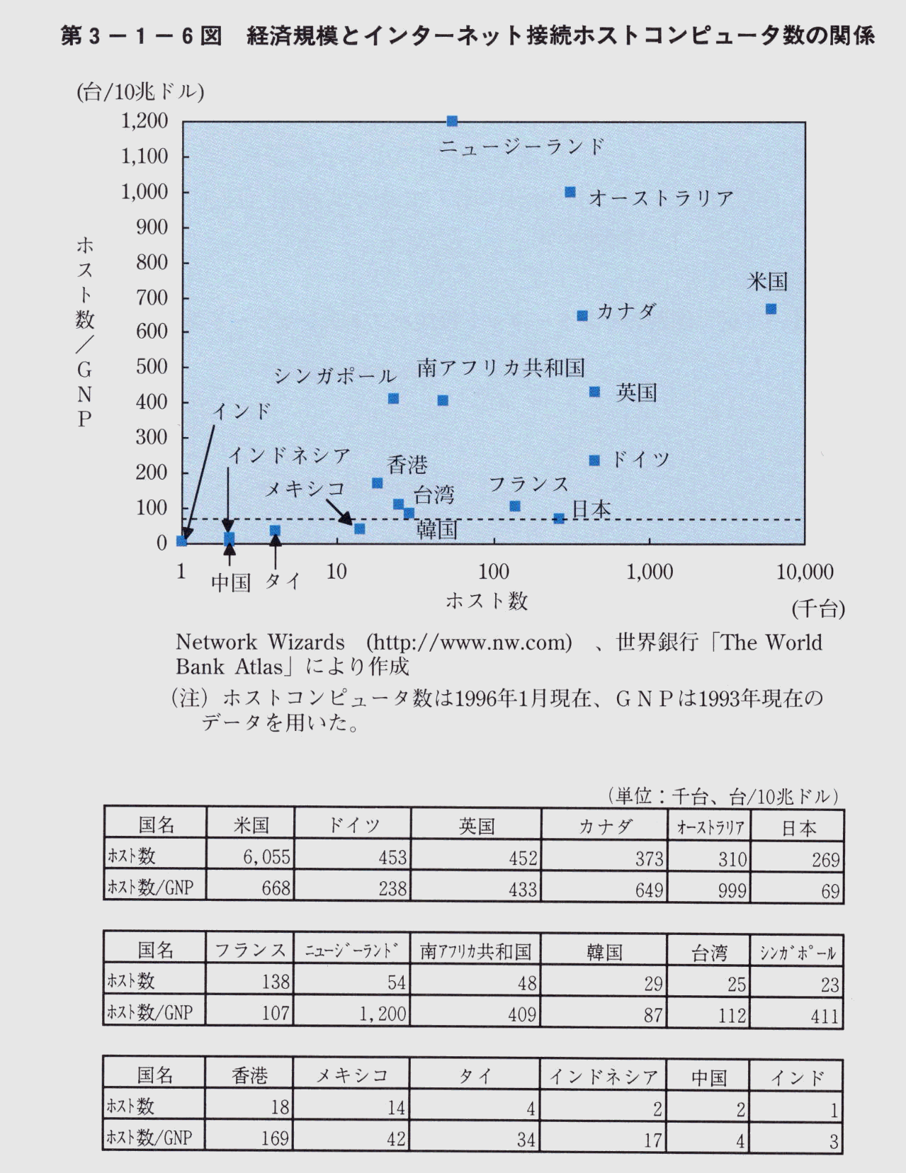 第3-1-6図 経済規模とインターネット接続ホストコンピュータ数の関係