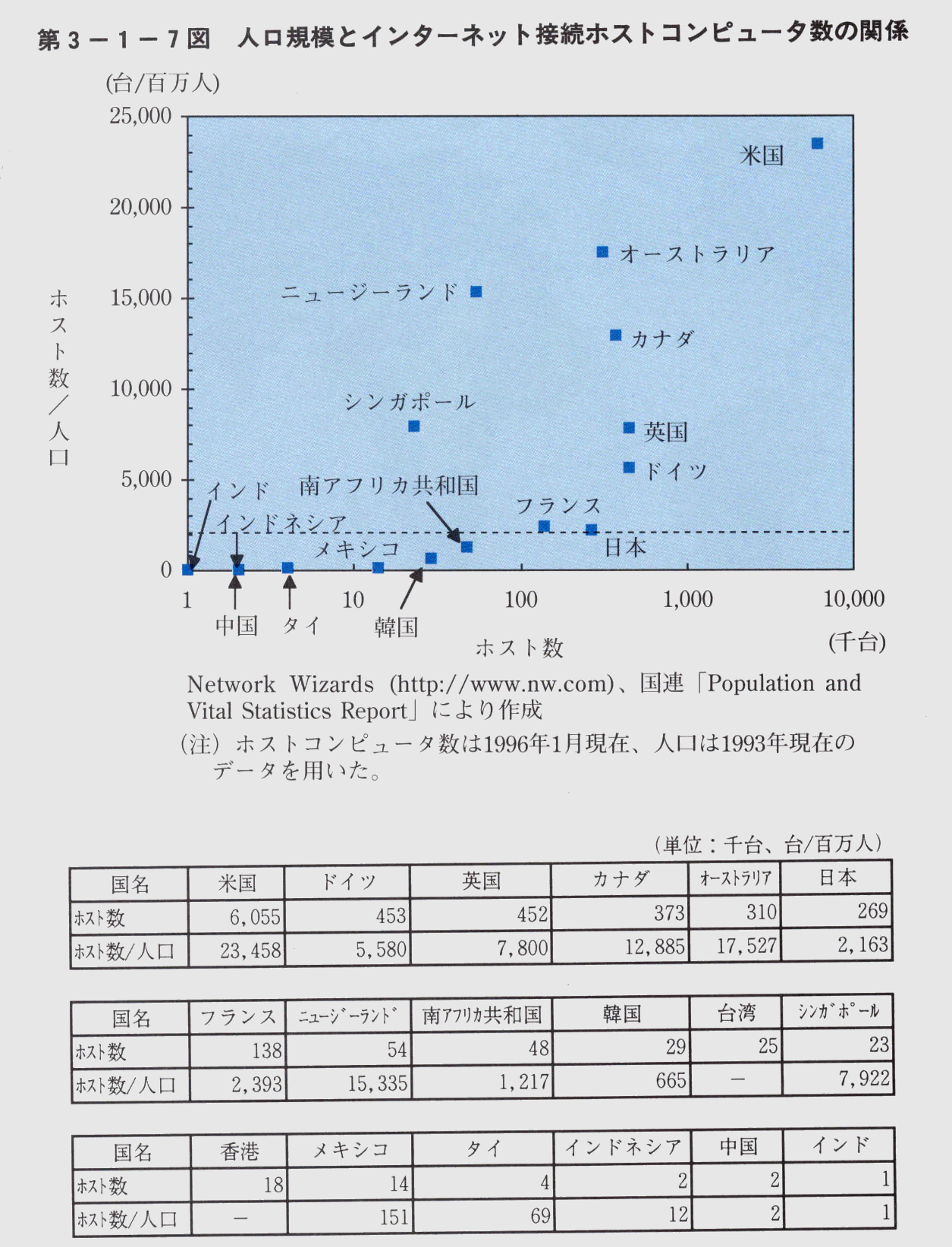 第3-1-7図 人国規模とインターネット接続ホストコンピュータ数の関係