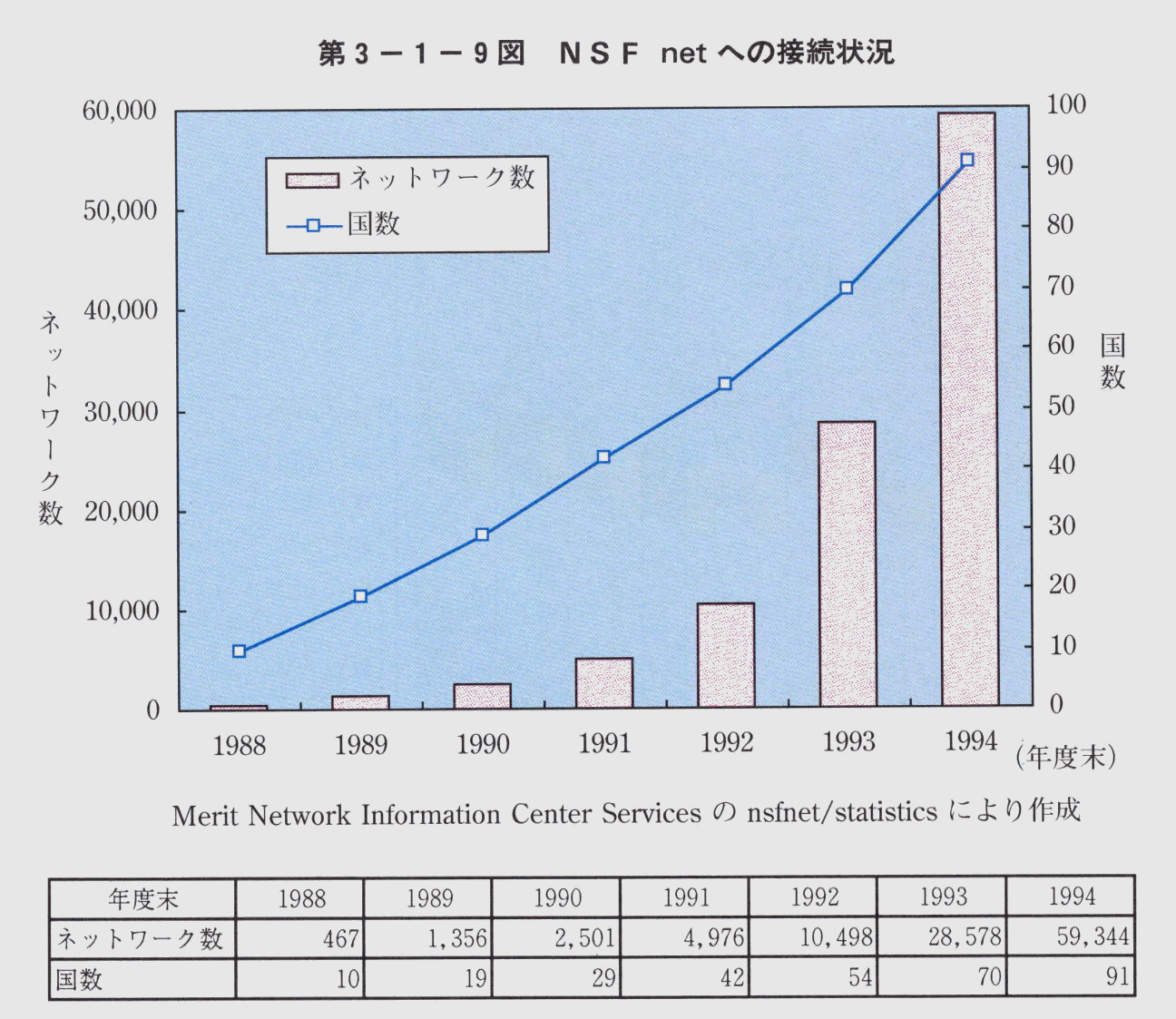 第3-1-9図 NSF netへの接続状況