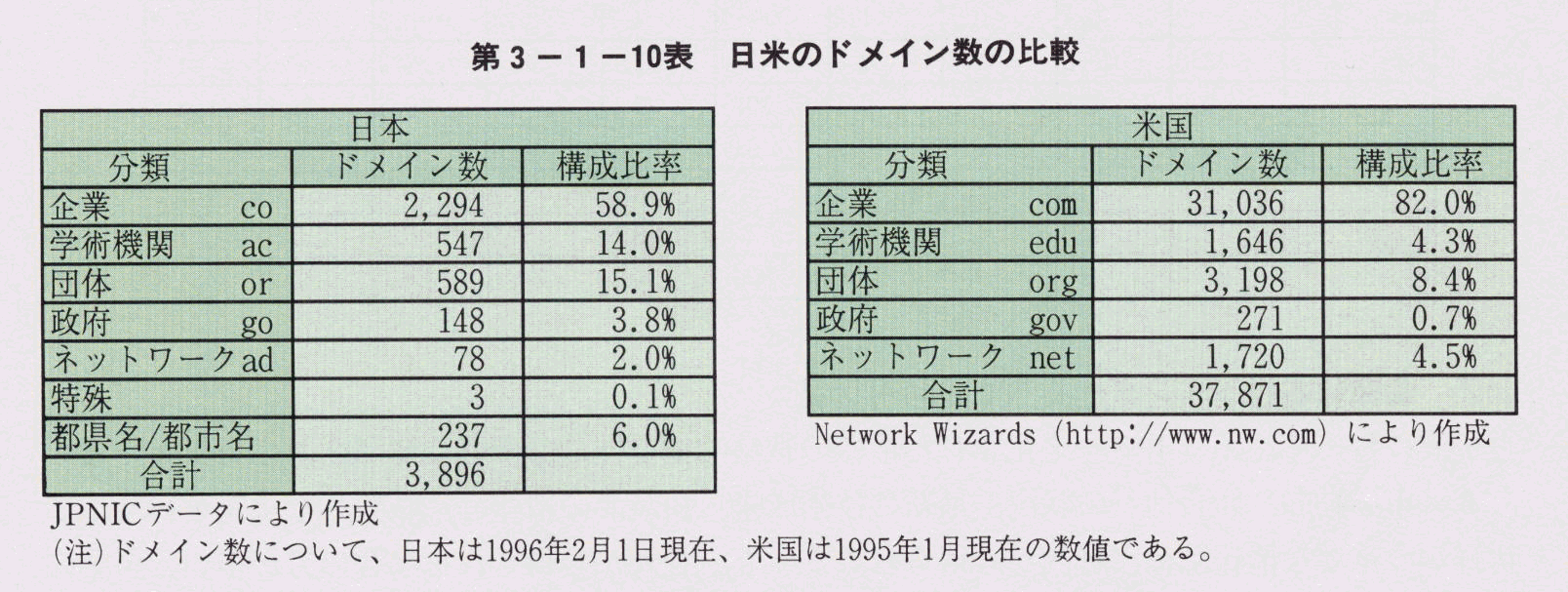 第3-1-10表 日米ドメイン数の比較