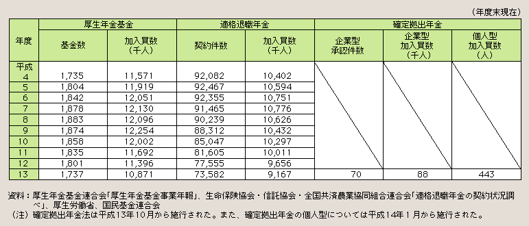 表２－３－12 企業年金等の適用状況の推移