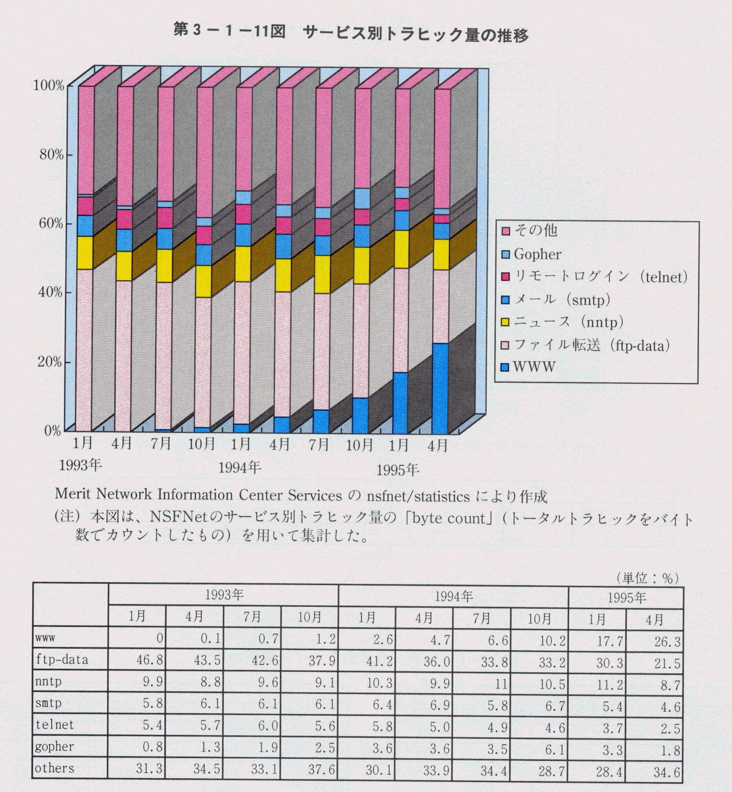 第3-1-11図 サービス別トラヒック量の推移
