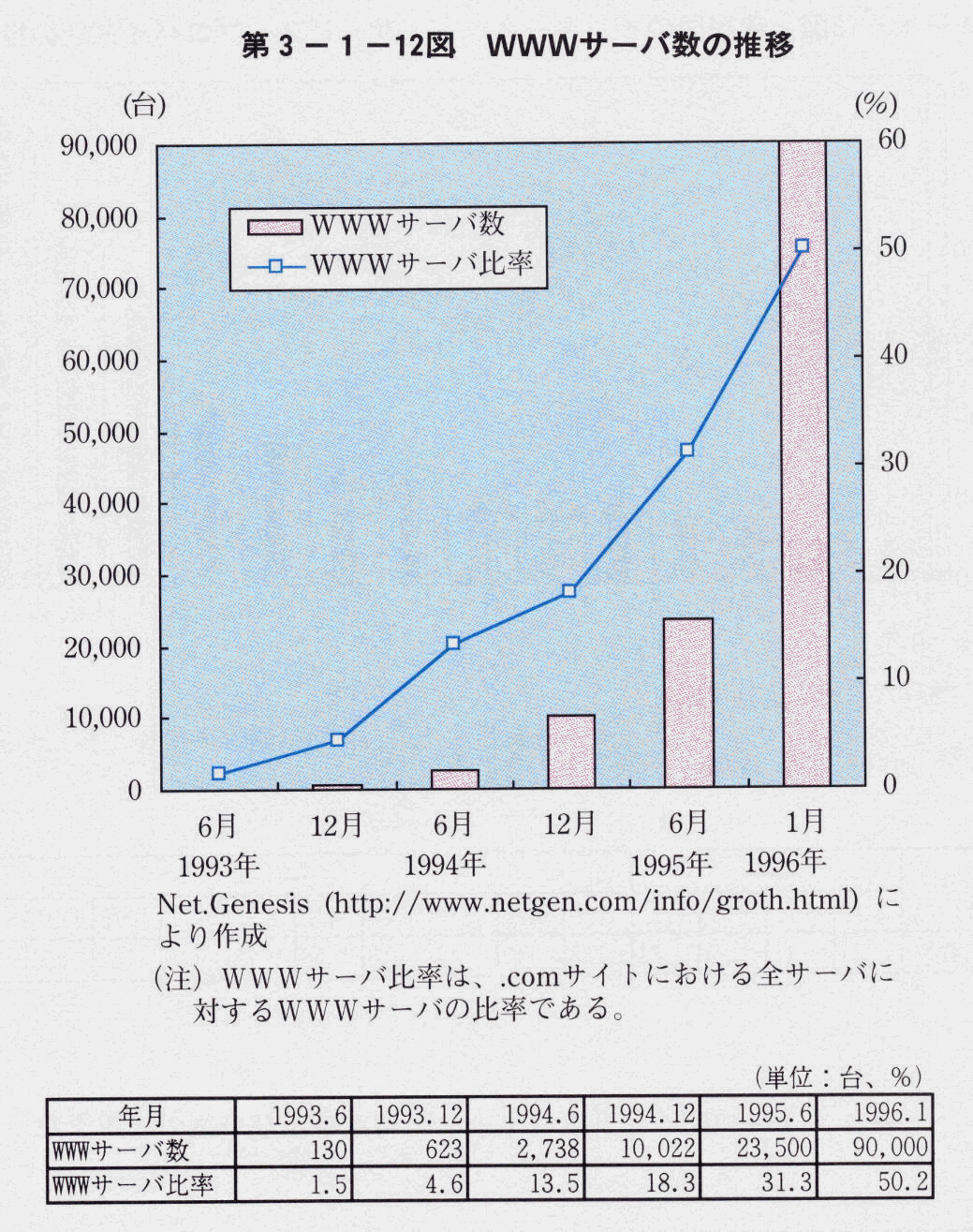 第3-1-12図 WWWサーバ数の推移