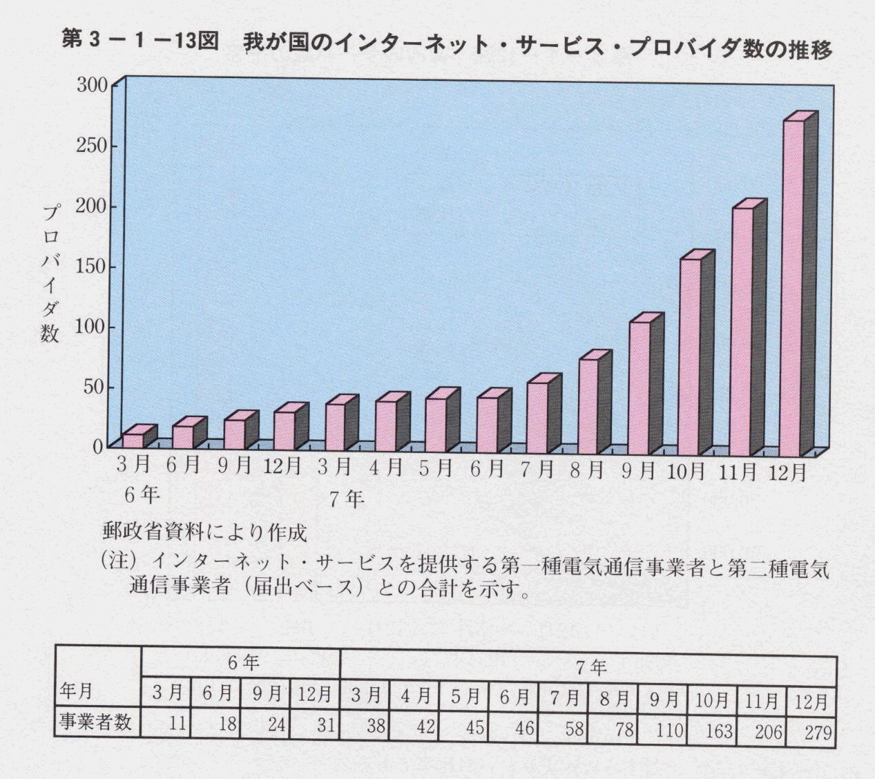第3-1-13図 我が国のインターネット・サービス・プロバイダ数の推移