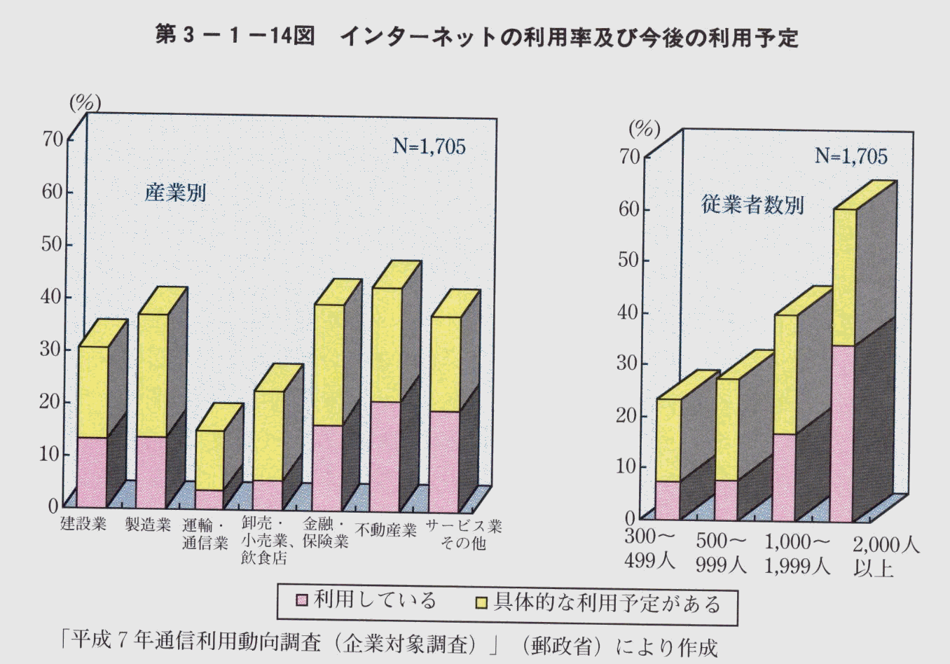 第3-1-14図 インターネットの利用率及び今後の利用予定