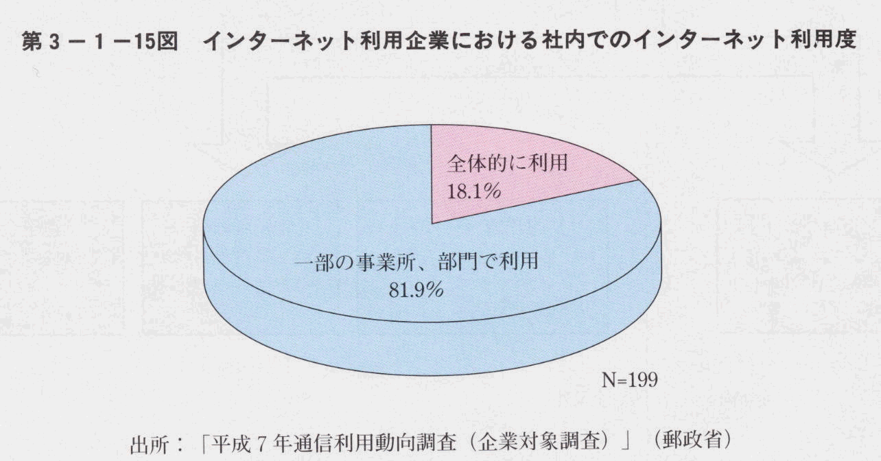 第3-1-15図 インターネット利用企業における社内でのインターネット利用度