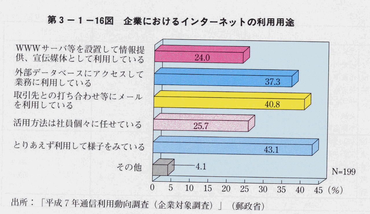 第3-1-16図 企業におけるインターネットの利用用途