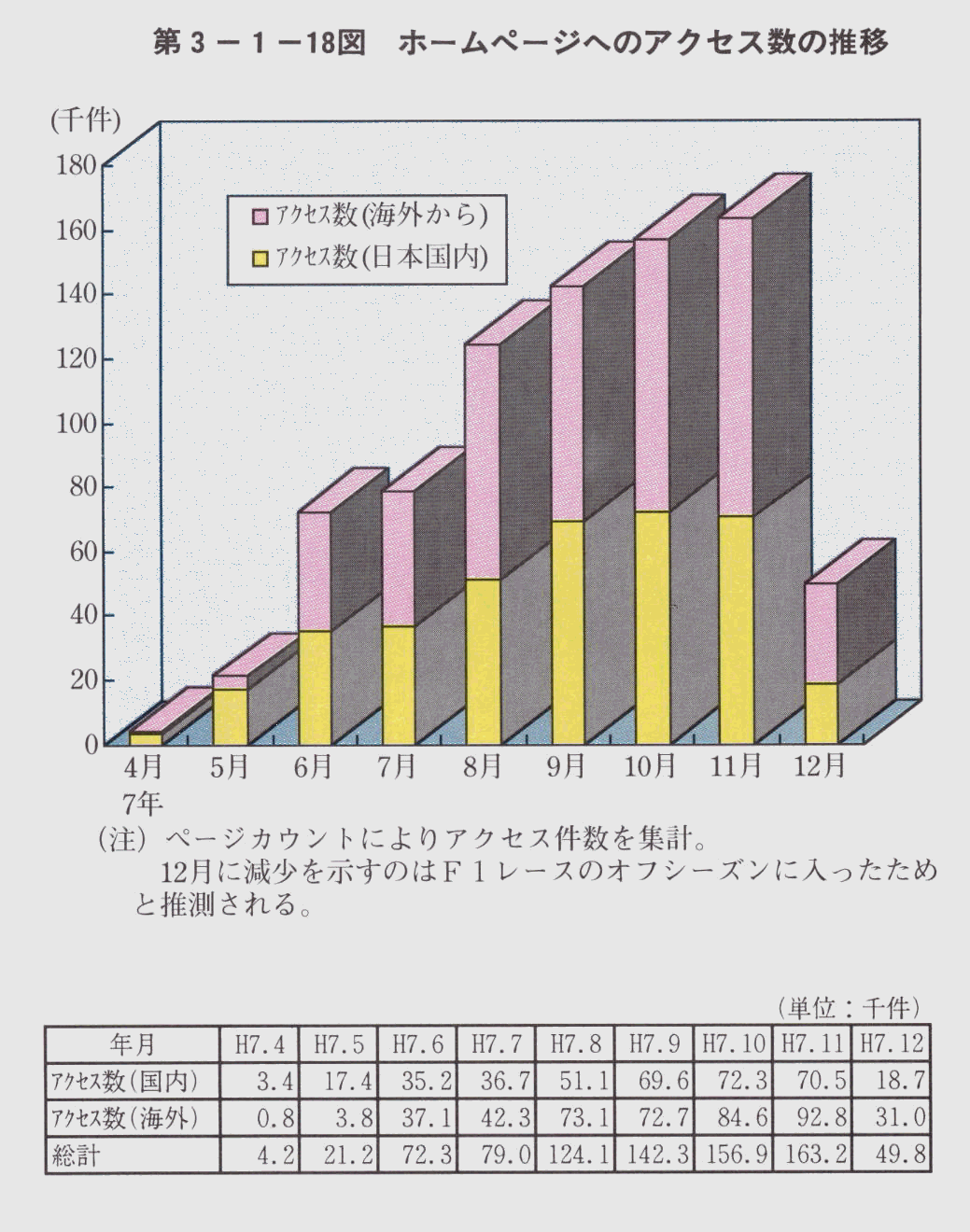 第3-1-18図 ホームページへのアクセ数の推移