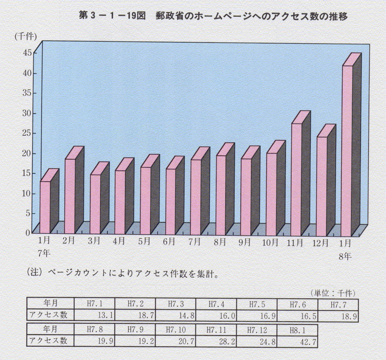 第3-1-19図 郵政省のホームページへのアクセス数の推移