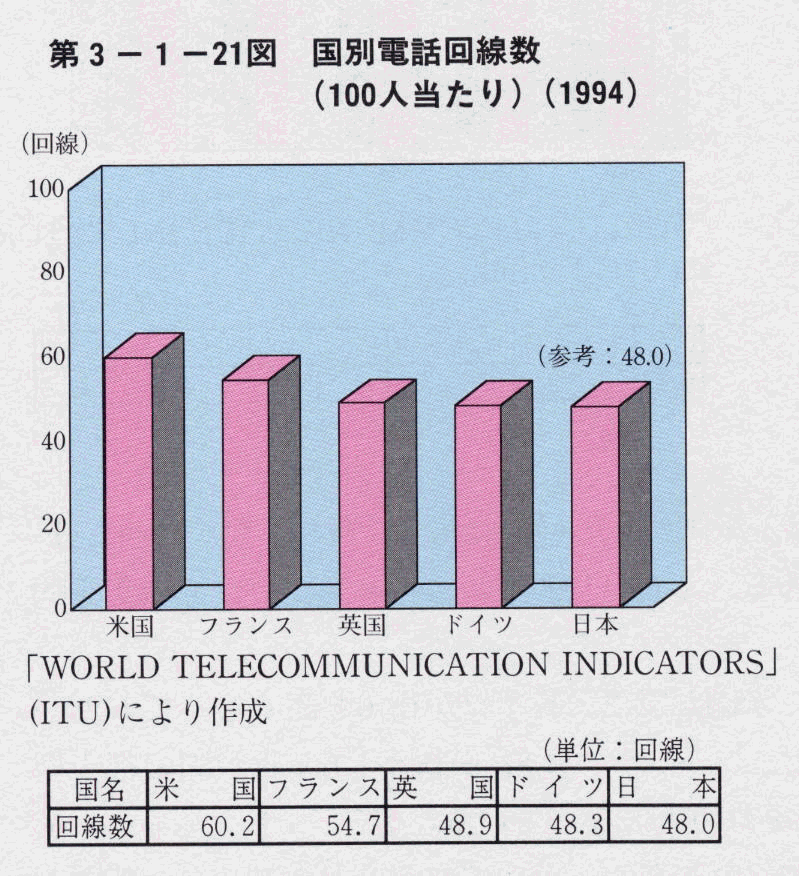 第3-1-21図 国別電話回線数