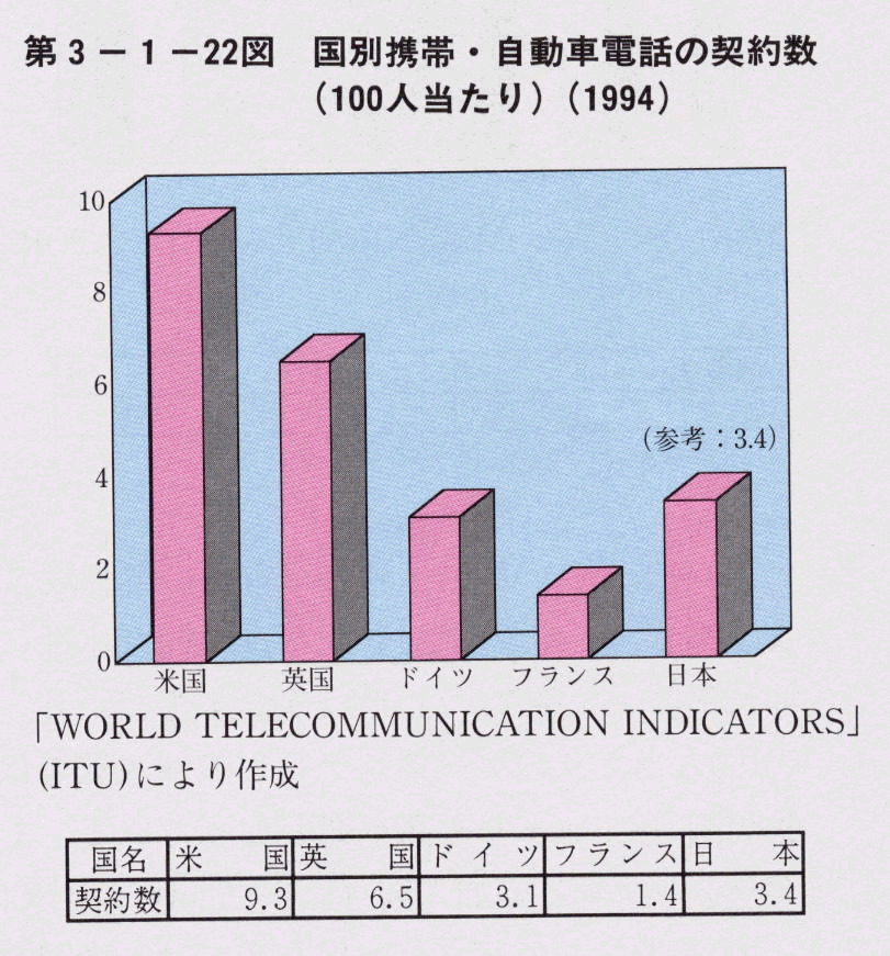 第3-1-22図 国別携帯・自動車電話の契約数