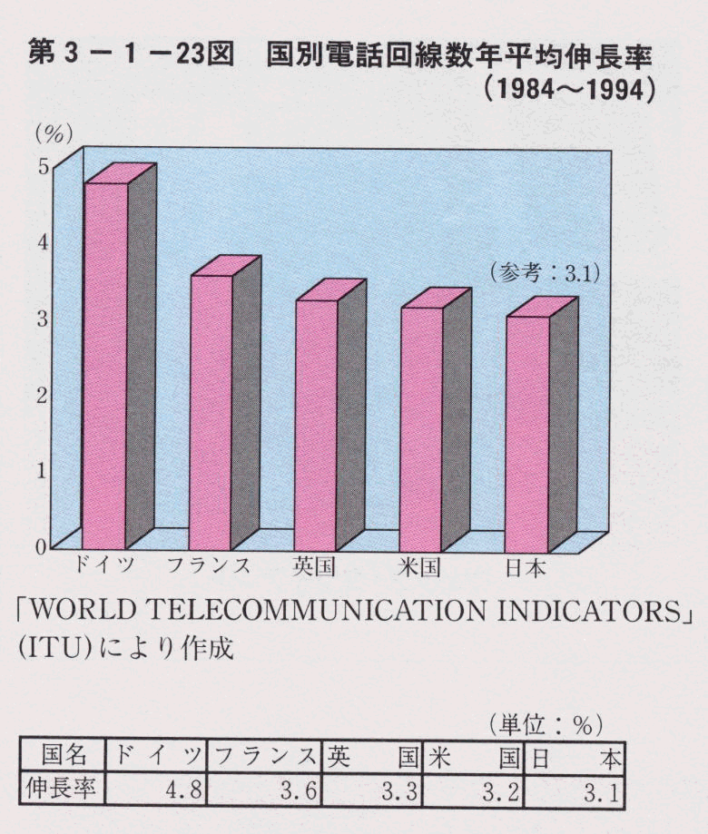 第3-1-23図 国別電話回線数年平均伸長率