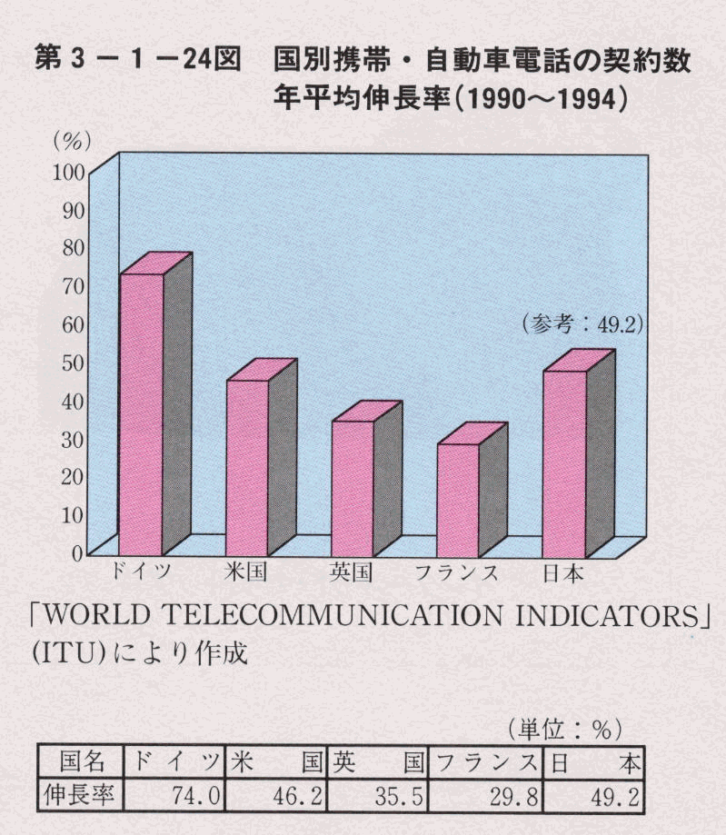 第3-1-24図 国別携帯・自動車電話の契約数年平均伸長率(1990~1994)