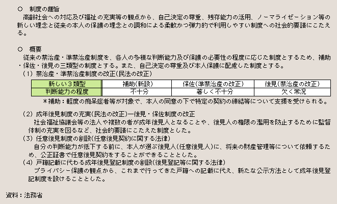 表２－３－14 成年後見制度の概要