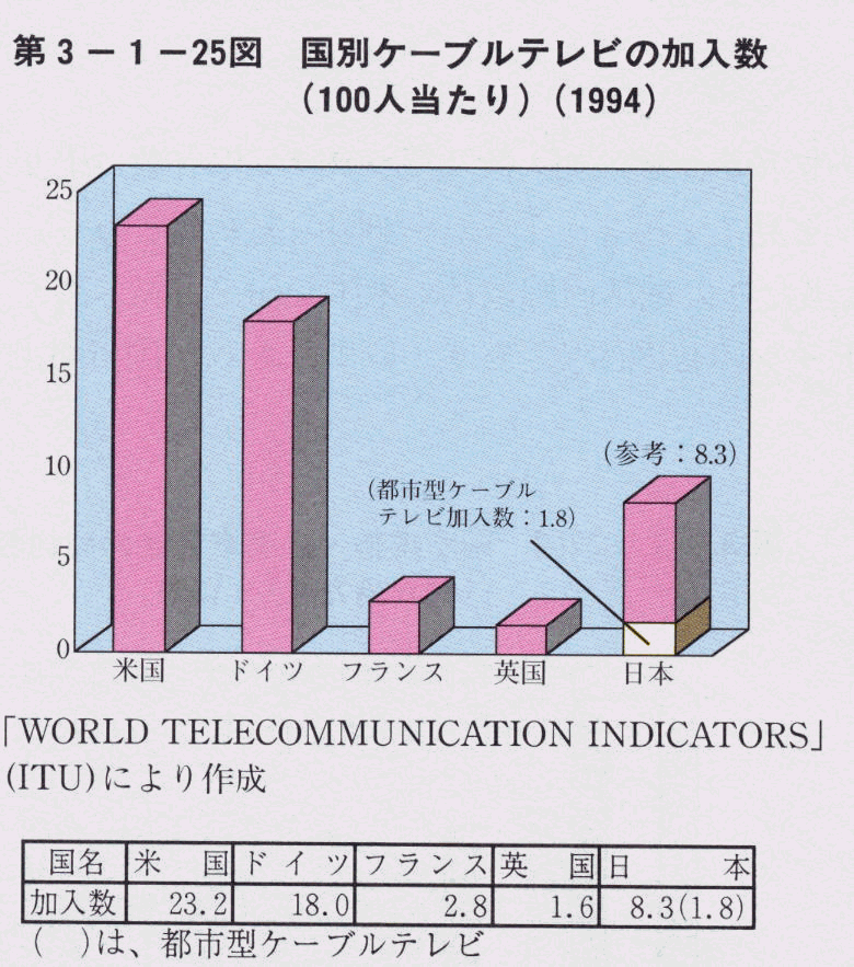 第3-1-25図 国別ケーブルテレビの加入数