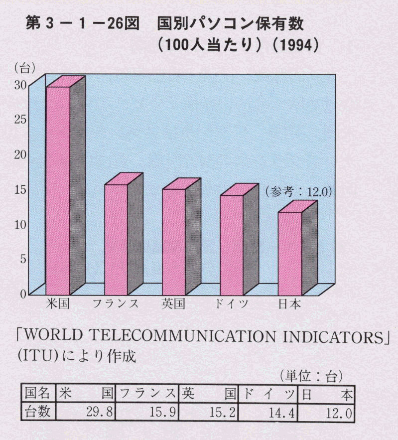 第3-1-26図 国別パソコン保有数