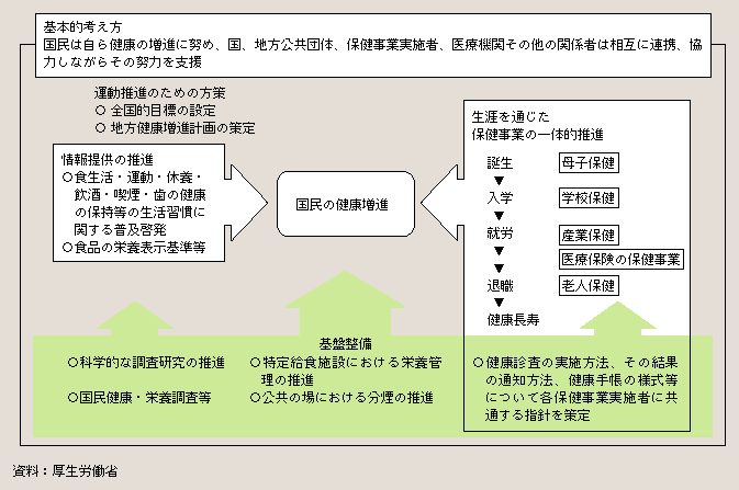 図２－３－16 健康増進法の骨格