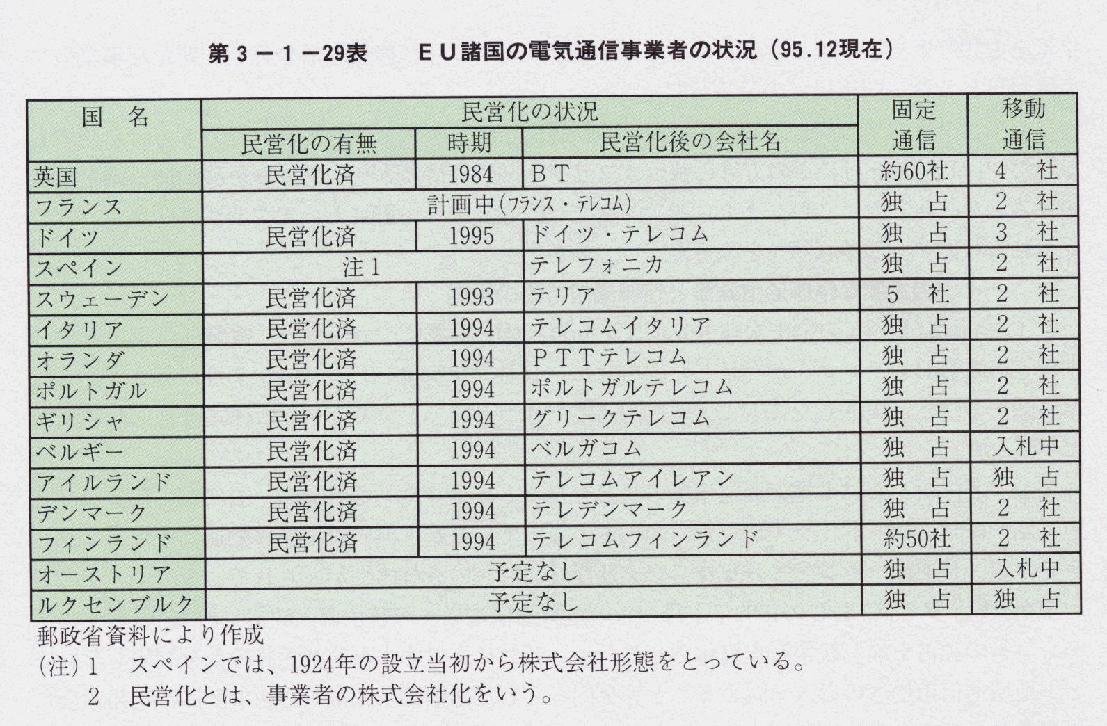 第3-1-29表 EU諸国の電気通信事業者の状況(95.12現在)