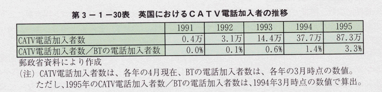 第3-1-30表 英国におけるCATV電話加入者の推移