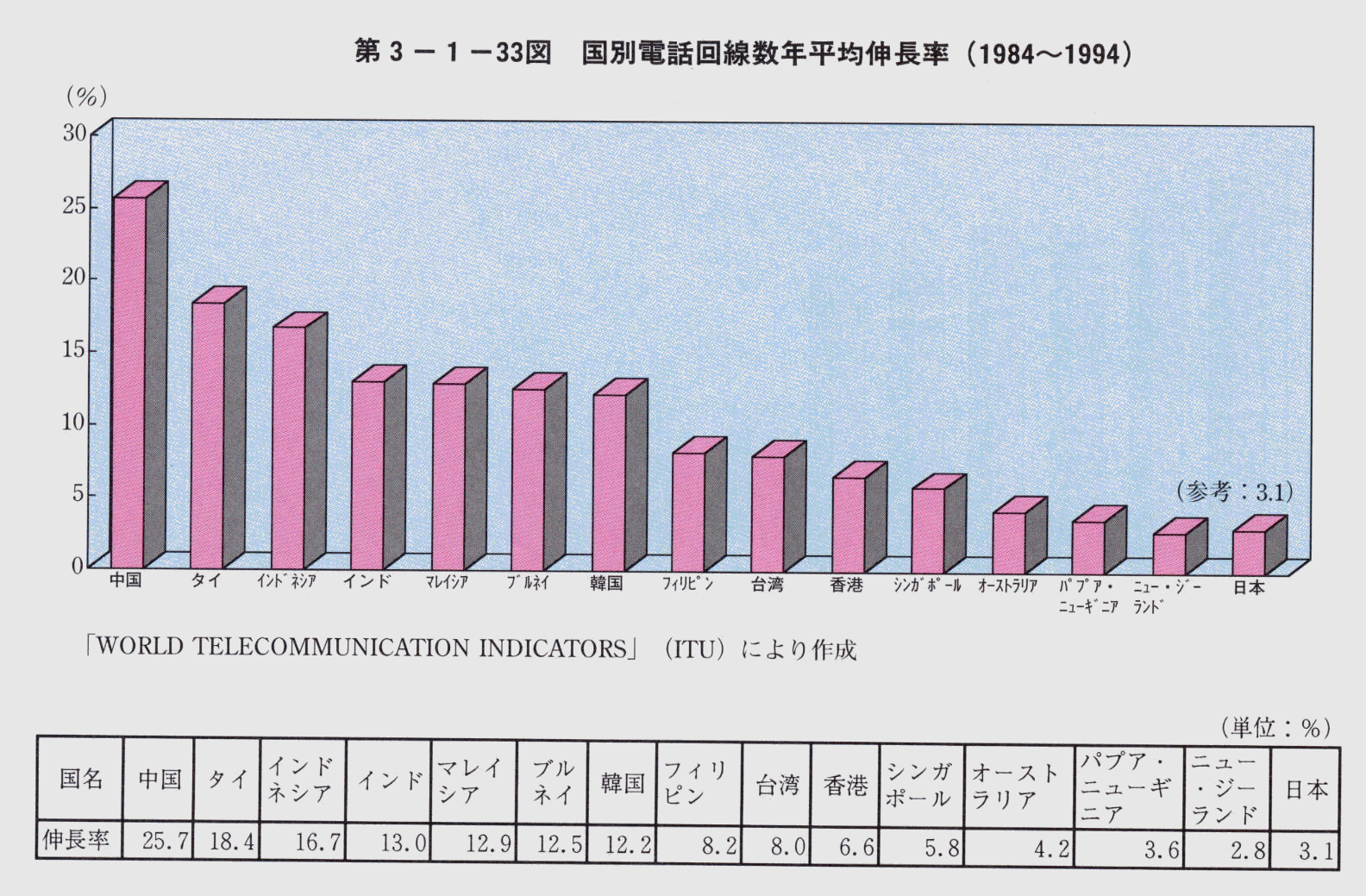 第3-1-33図 国別電話回線数年平均伸長率(1984~1994)