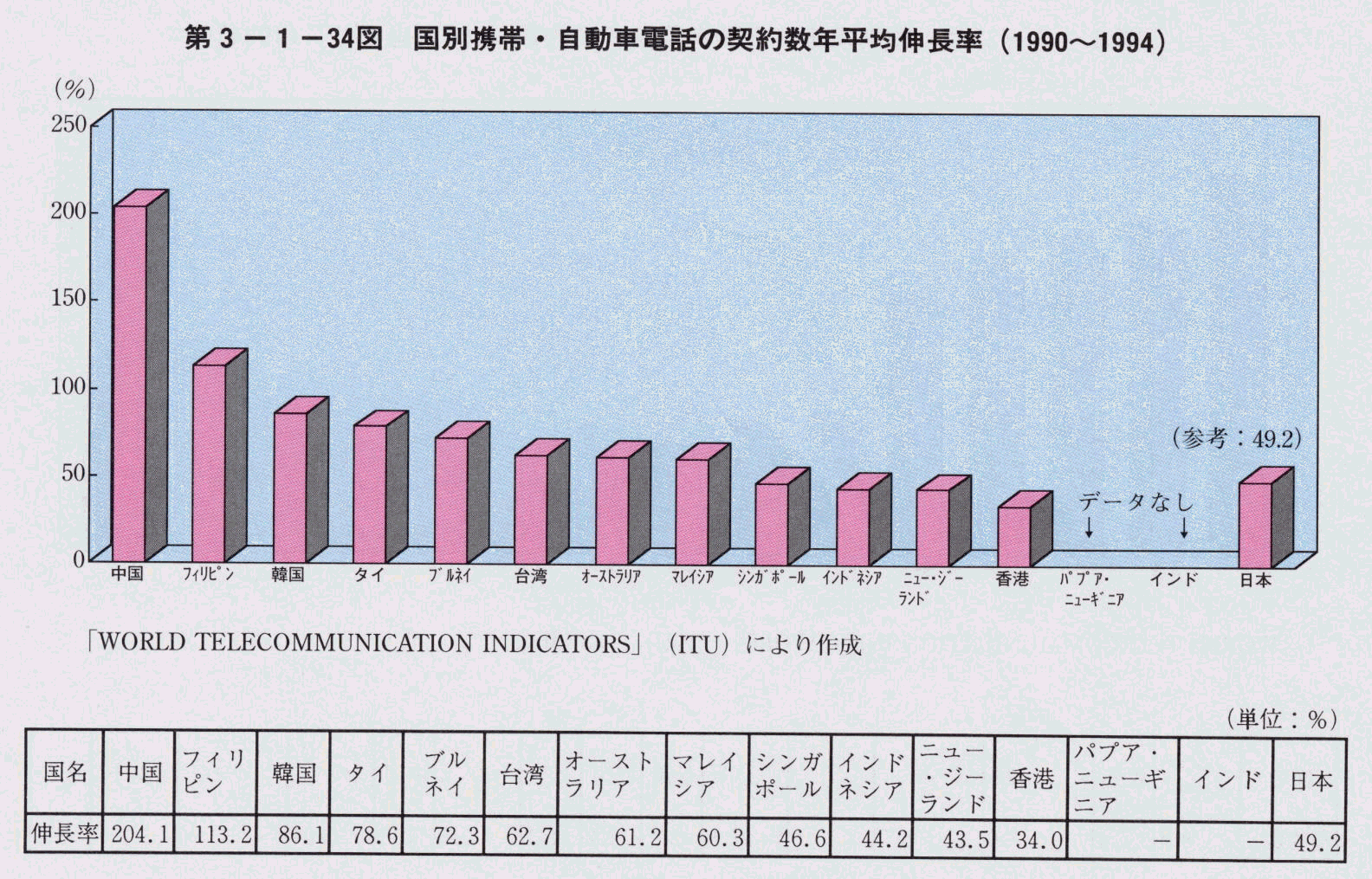 第3-1-34図 国別携帯・自動車電話の契約数年平均伸長率(1990~1994)