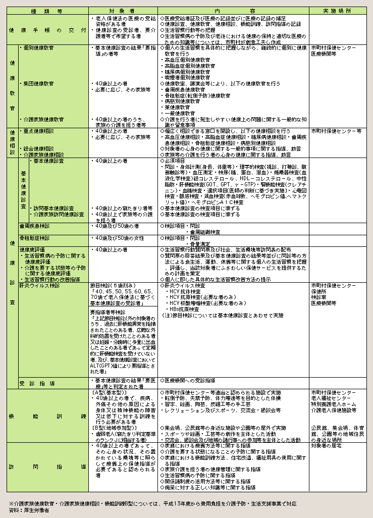 表２－３－17 保健事業の一覧