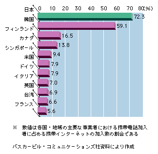 図表2)　主要国・地域における携帯電話のインターネット対応比率(携帯電話加入者に占める携帯インターネットの加入者数の割合)(2001年末現在)