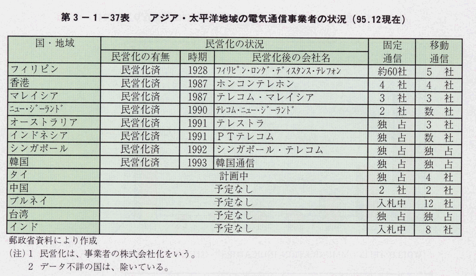 第3-1-37表 アジア・太平洋地域の電気通信事業者の状況(95.12現在)