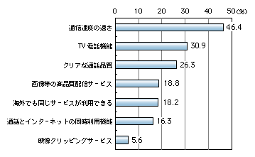 図表2)　第3世代携帯電話に期待する機能・サービス