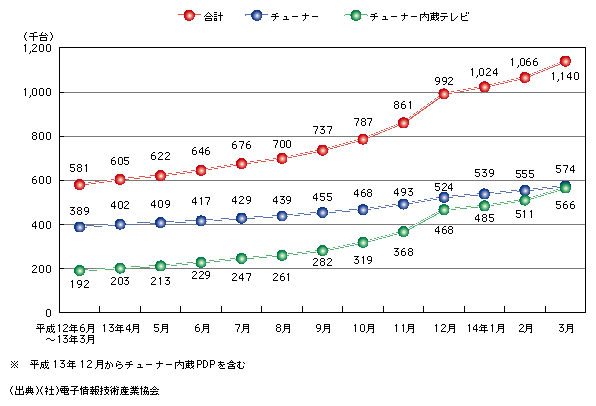 図表3)　BSデジタル放送受信機の出荷台数(累計)