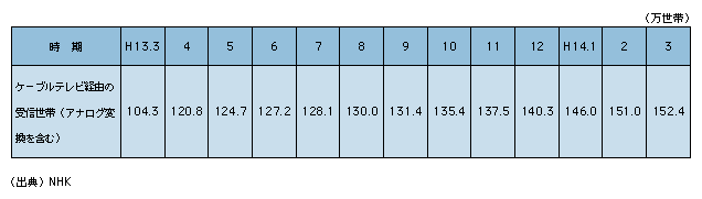 図表4)　ケーブルテレビ経由の受信世帯数
