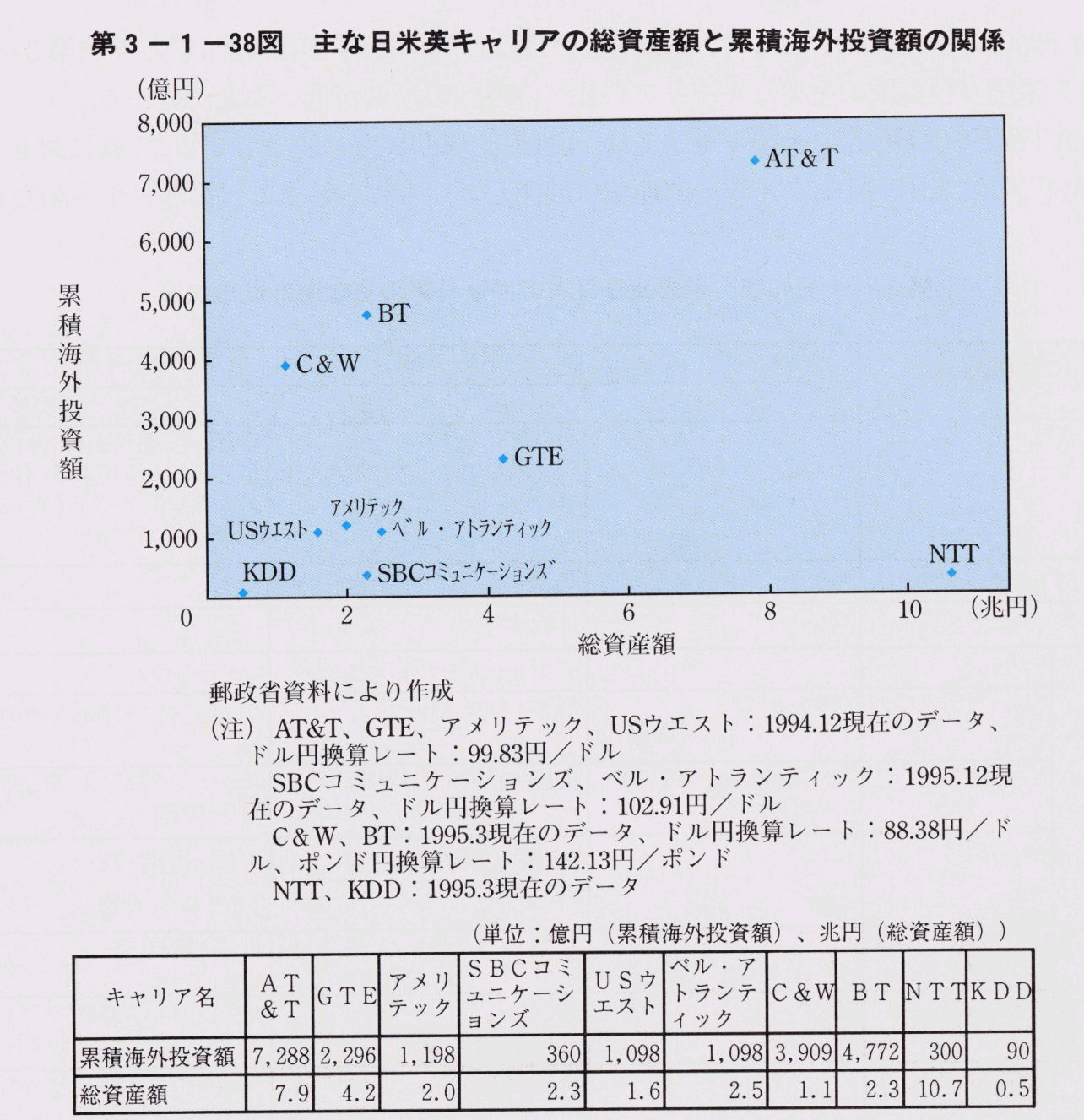 第3-1-38図 主な日米英キャリアの総資産額と累計海外投資額の関係