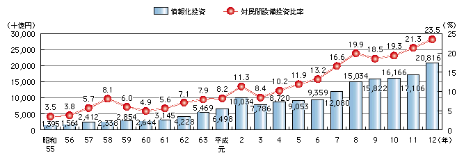 図表1)　我が国における情報化投資の推移