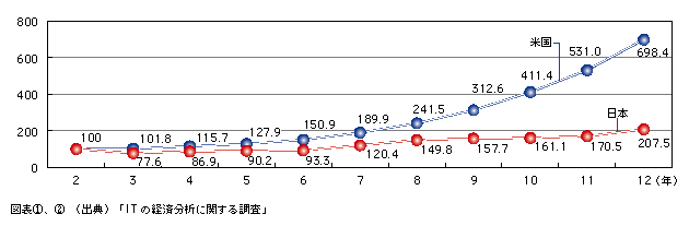 図表2)　日米における情報化投資の推移の比較(平成2年を100として指数化)