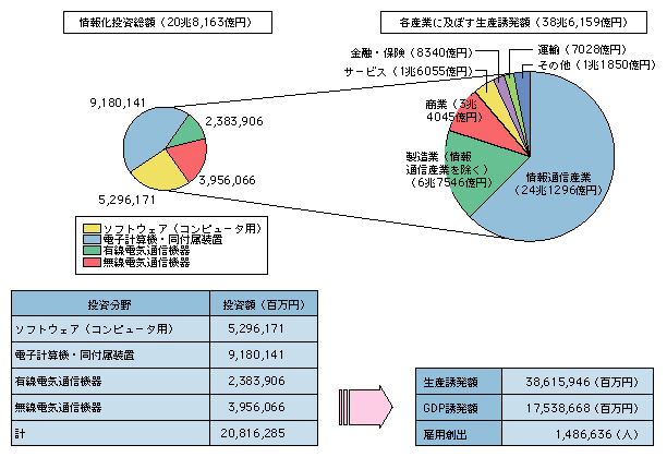 図表3)　情報化投資の経済波及効果