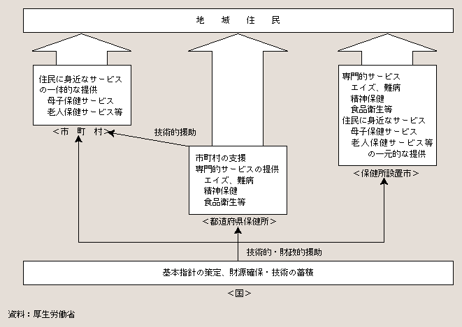 図２－３－18 地域保健の体系