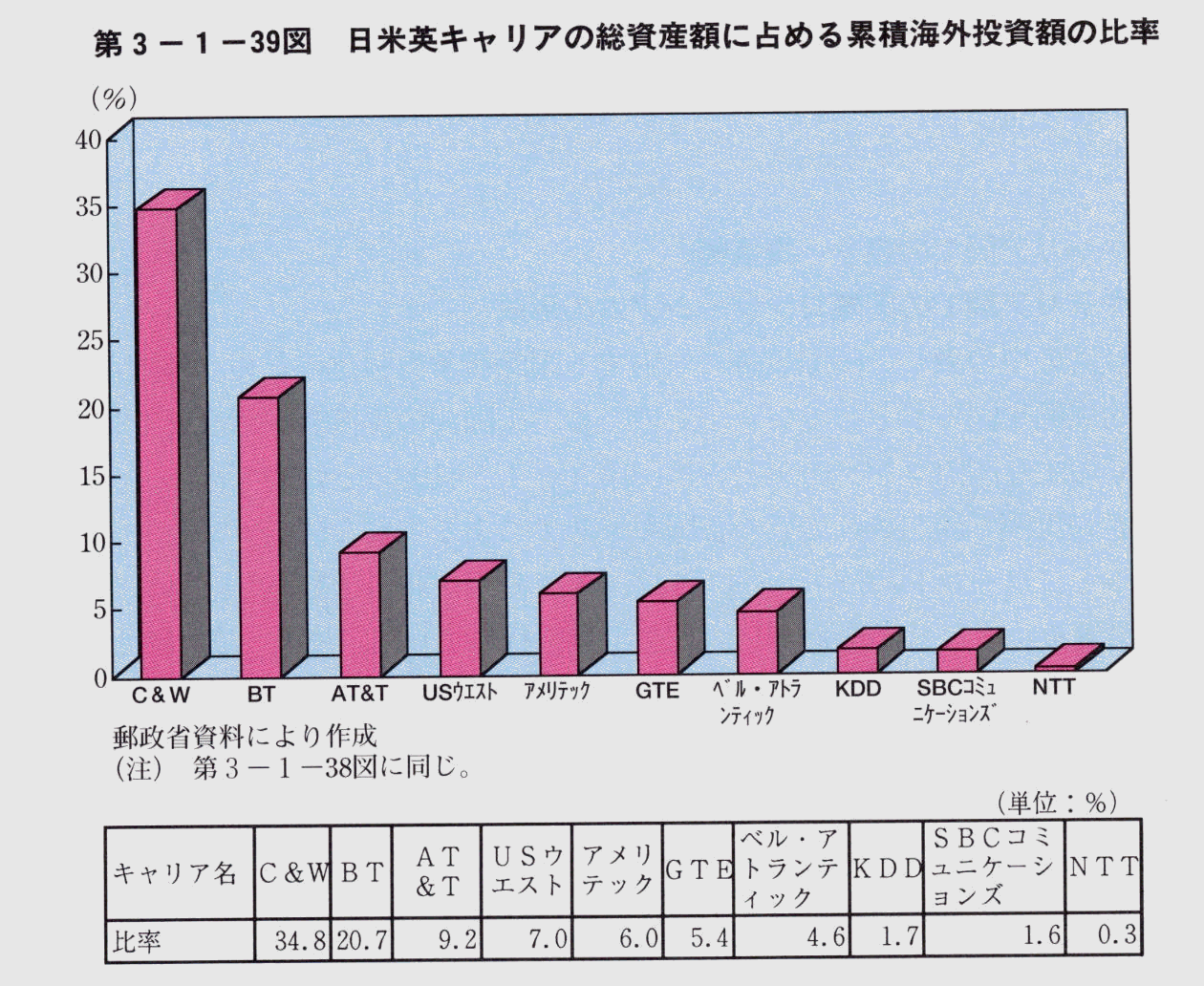 第3-1-39図 日米英キャリアの総資産額に占める累計海外投資額の比率