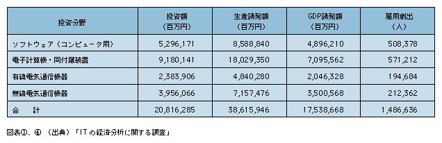 図表4)　情報化投資の各分野の経済効果一覧